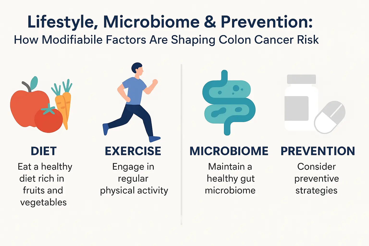 Lifestyle, Microbiome & Prevention: How Modifiable Factors Are Shaping Colon Cancer Risk